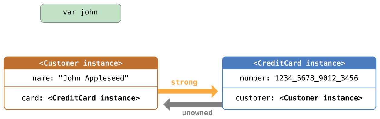 ../_images/unownedReference02_2x.png